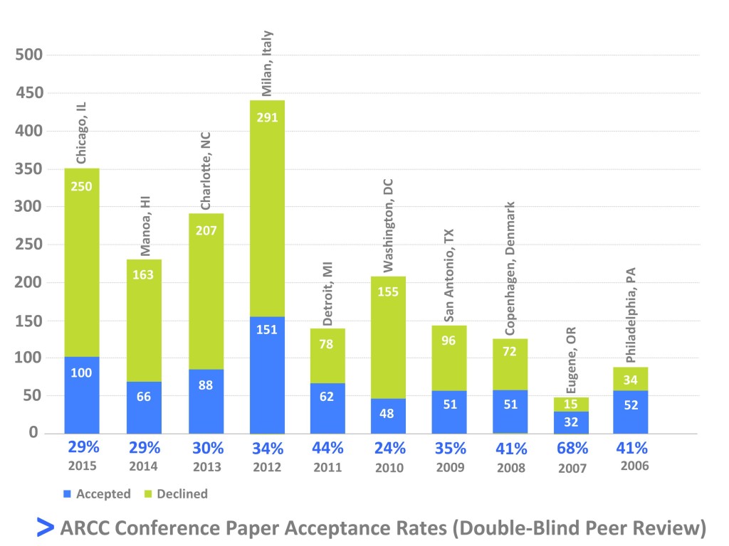 ARCC Conference Paper Acceptance Rates